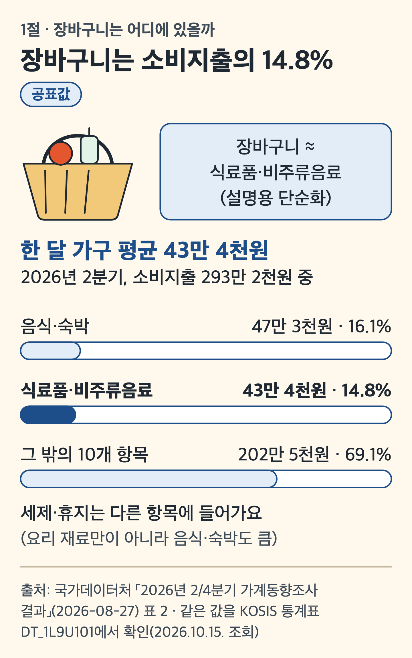 카드 그림: 장바구니 그림과 소비지출 항목별 비교 막대 세 줄