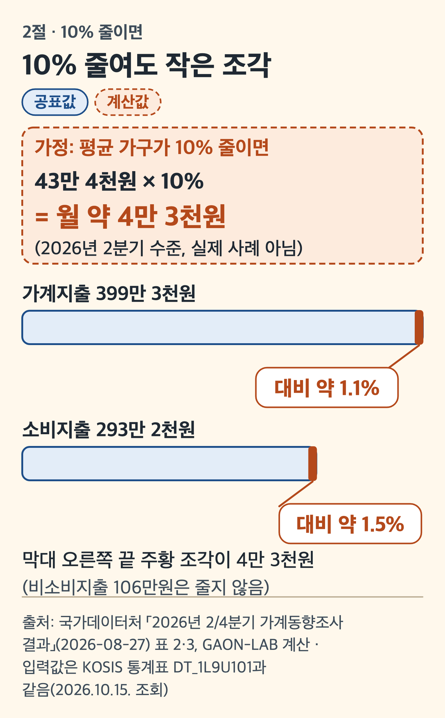 카드 그림: 긴 막대 끝의 작은 주황 조각으로 10% 절약의 크기를 보여 주는 그림