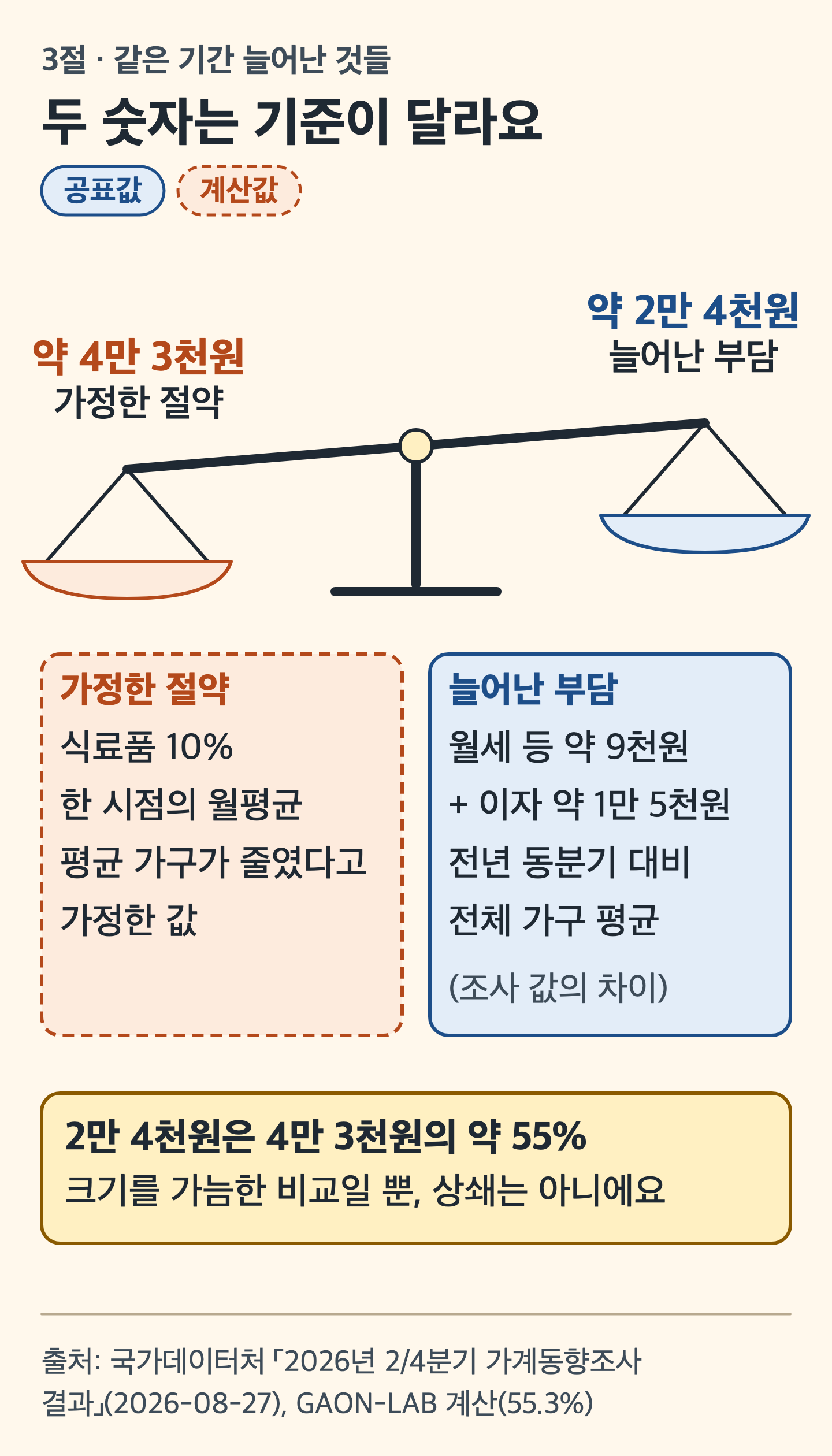 카드 그림: 한쪽에 가정한 절약, 다른 쪽에 늘어난 부담을 올린 저울 그림
