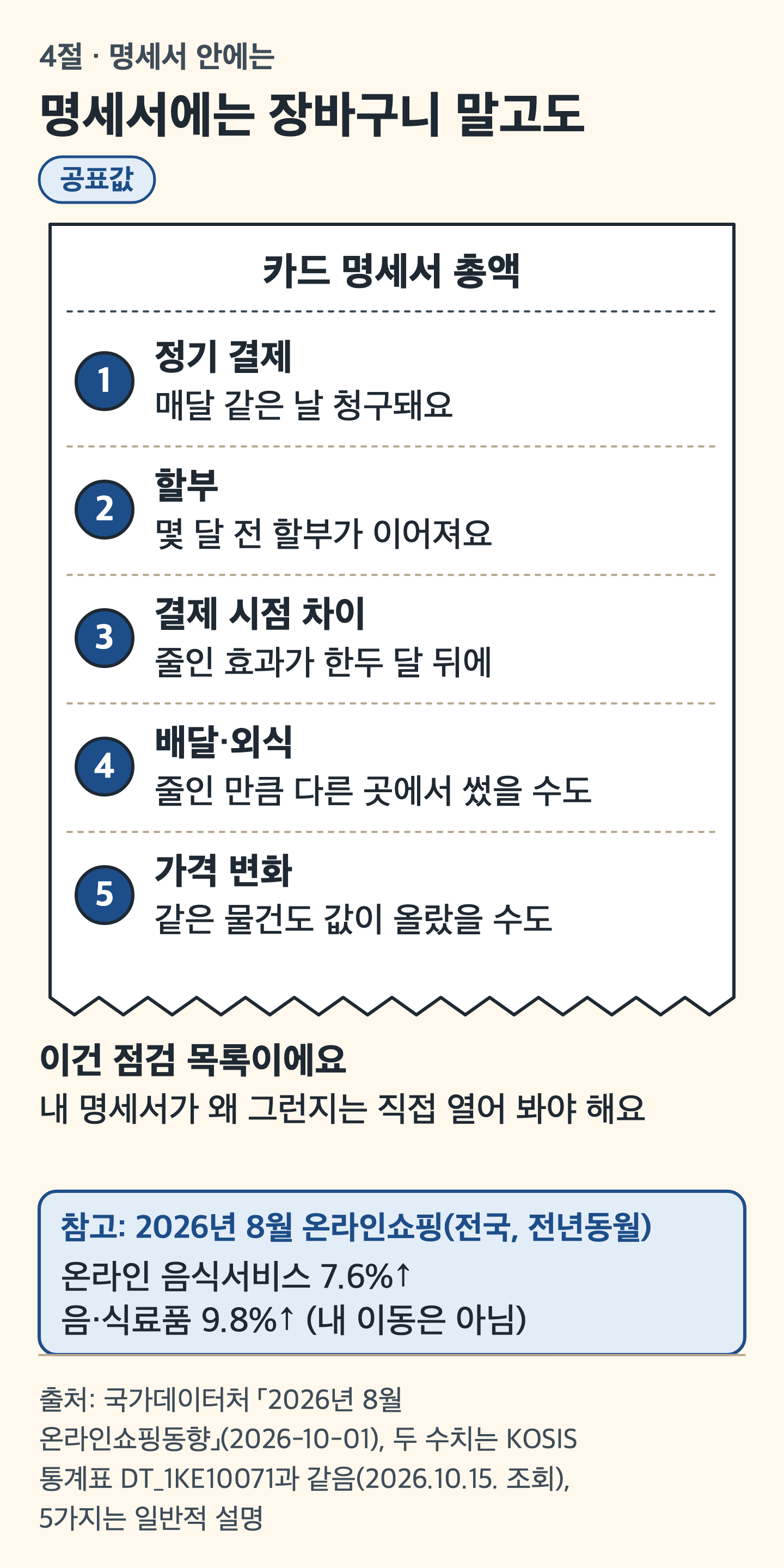 카드 그림: 카드 명세서 영수증에 점검할 다섯 가지가 번호로 줄지어 있는 그림
