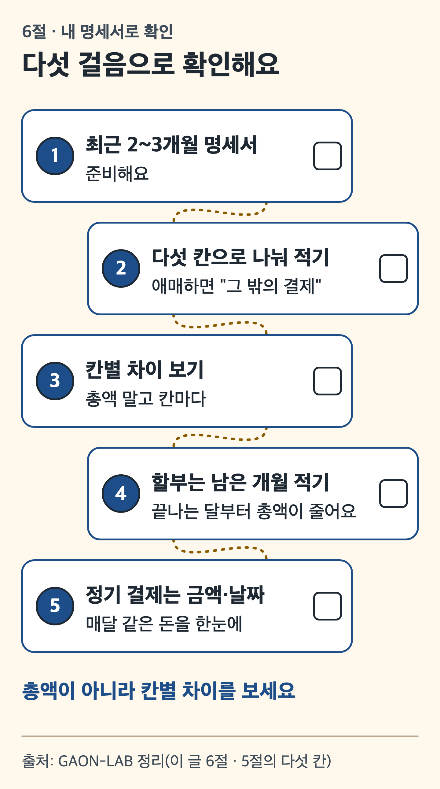 카드 그림: 다섯 걸음이 징검다리처럼 이어진 확인 순서 그림