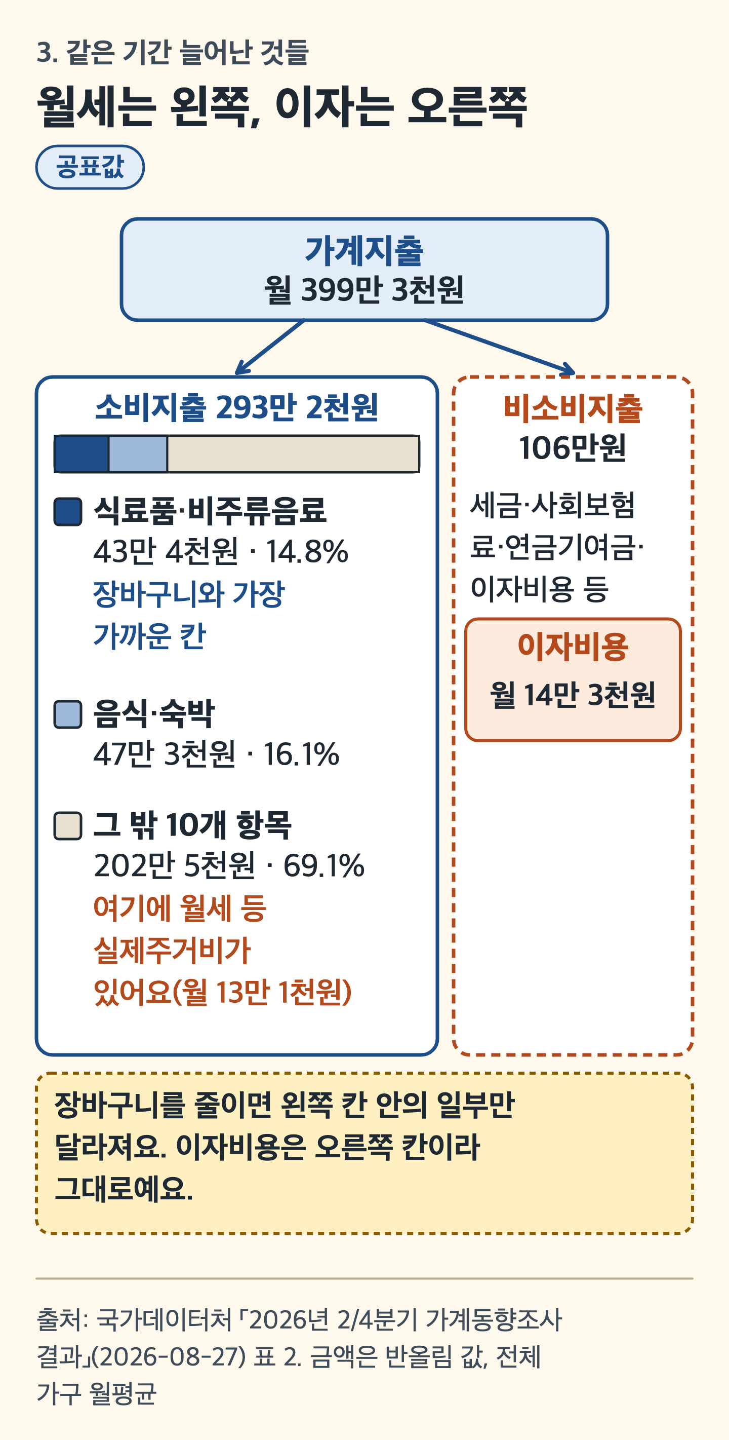 그림: 가계지출 399만 3천원이 소비지출 293만 2천원과 비소비지출 106만원으로 갈라지는 구조도. 식료품·비주류음료와 월세 등 실제주거비는 왼쪽 소비지출, 이자비용은 오른쪽 비소비지출