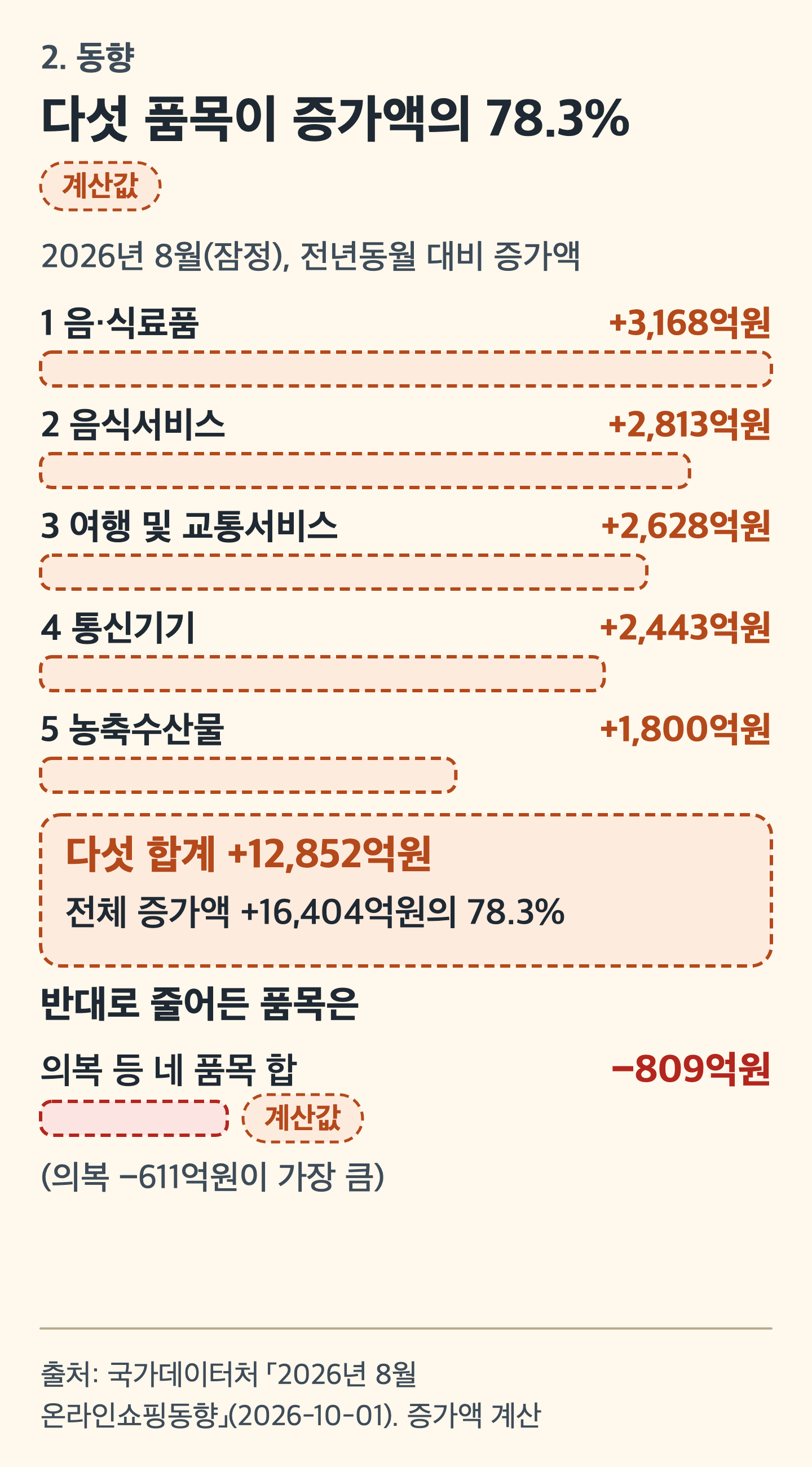 카드 그림: 증가에 많이 보탠 다섯 품목의 가로 막대와 훨씬 짧은 줄어든 품목 막대를 견준 그림