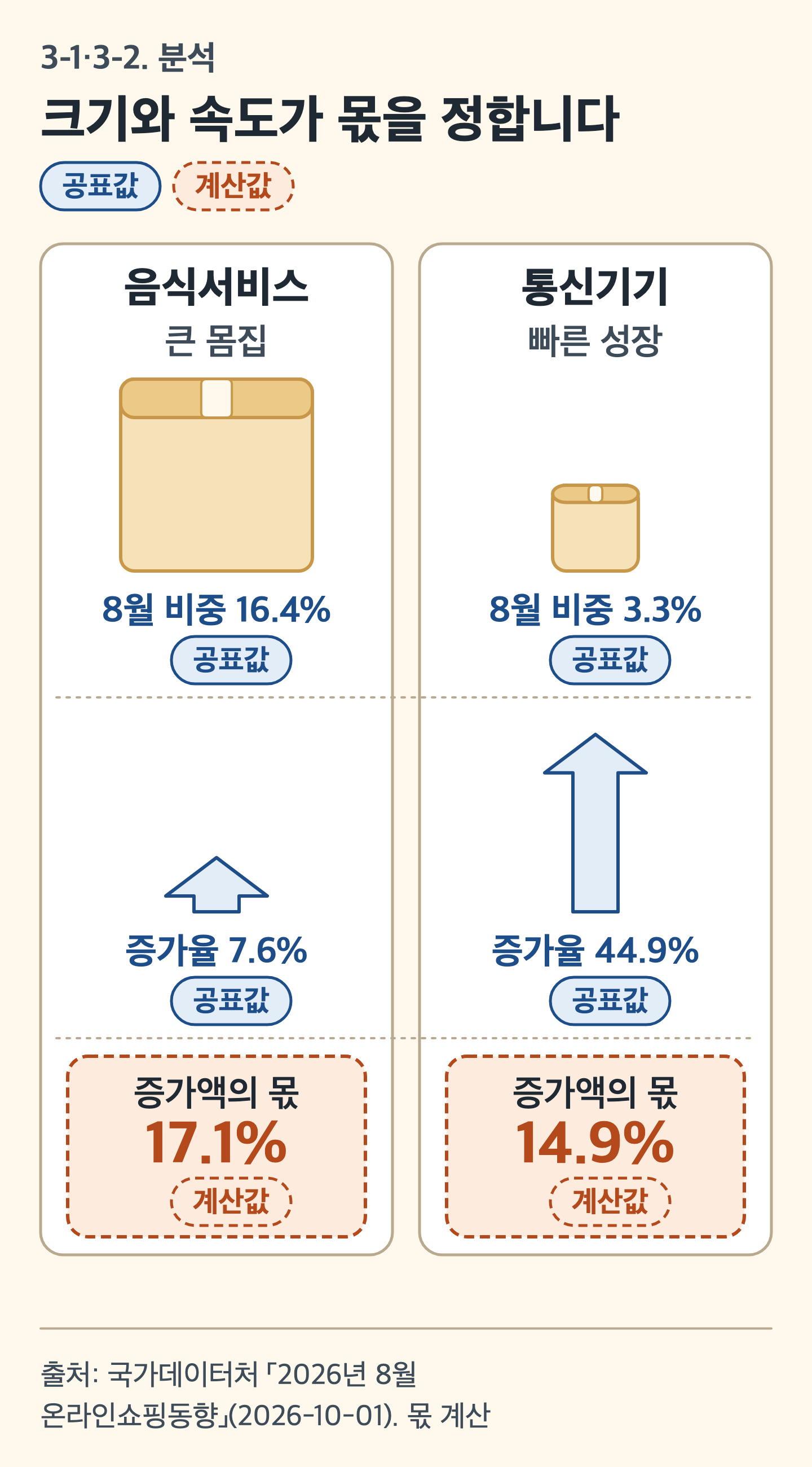 카드 그림: 큰 상자(음식서비스)와 작은 상자(통신기기)를 나란히 놓고 몸집과 증가 속도를 견준 그림