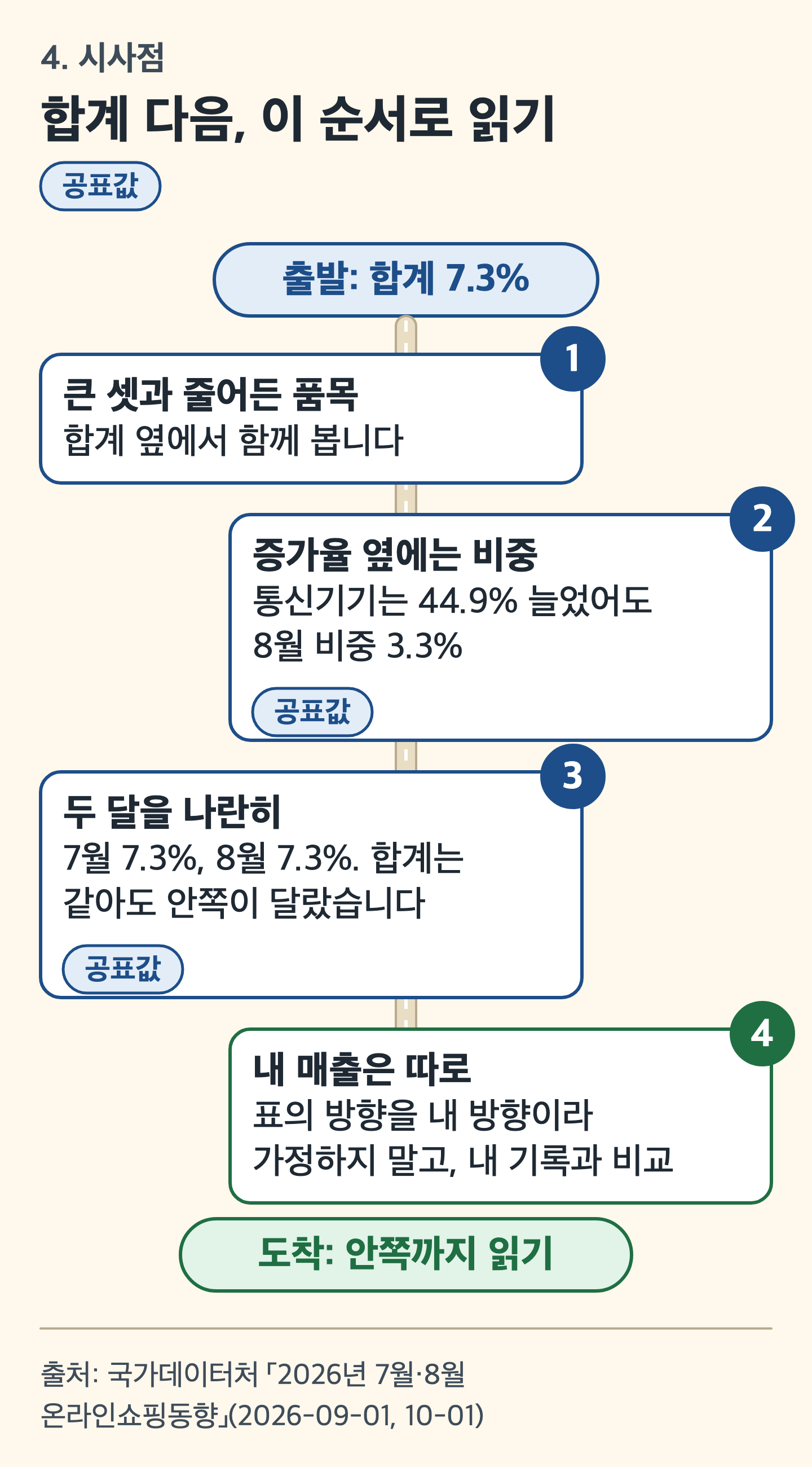 카드 그림: 합계에서 출발해 네 정거장을 지나 안쪽까지 읽는 길 그림
