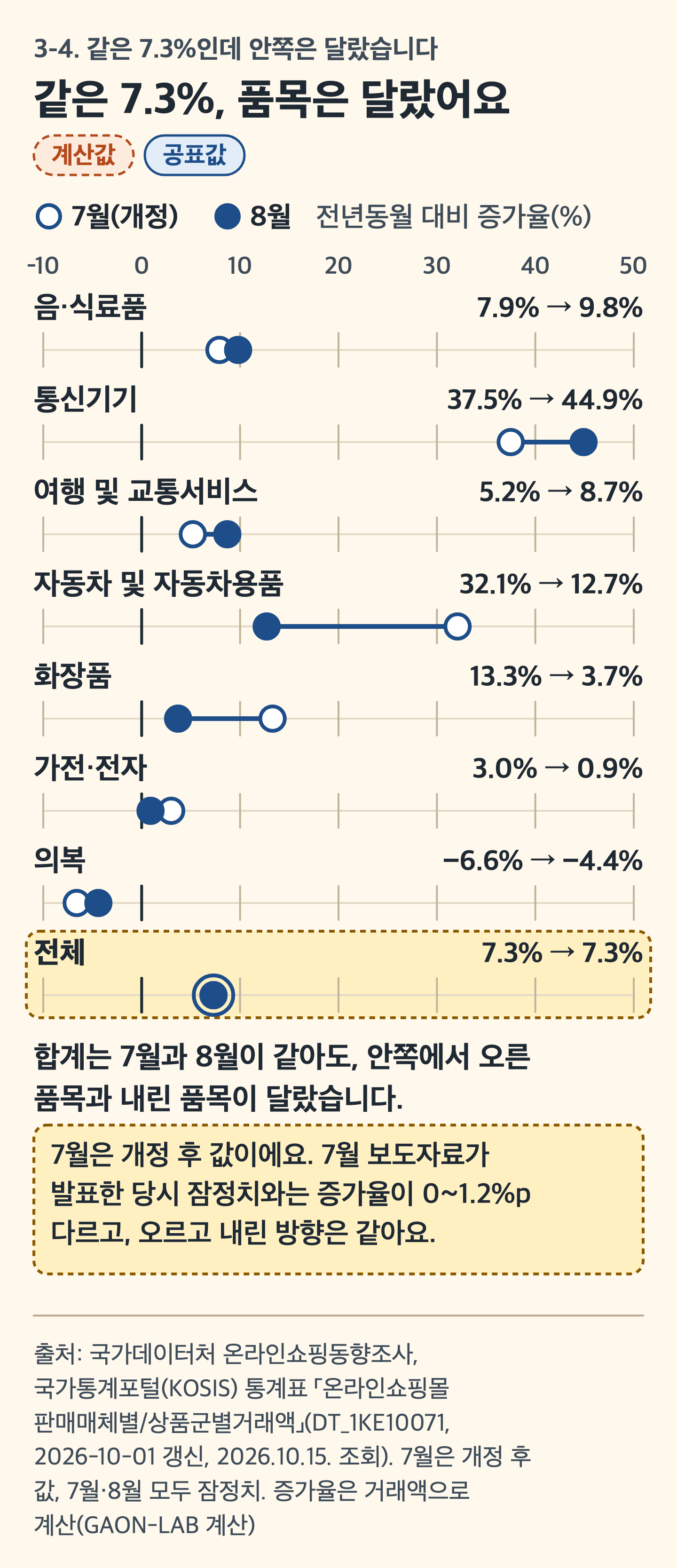 그림: 7월 개정 값(속 빈 원)과 8월(속 찬 원)의 증가율을 선으로 이은 덤벨 그래프. 품목마다 이동 방향과 크기가 다르고 전체는 7.3%에서 7.3%로 같음
