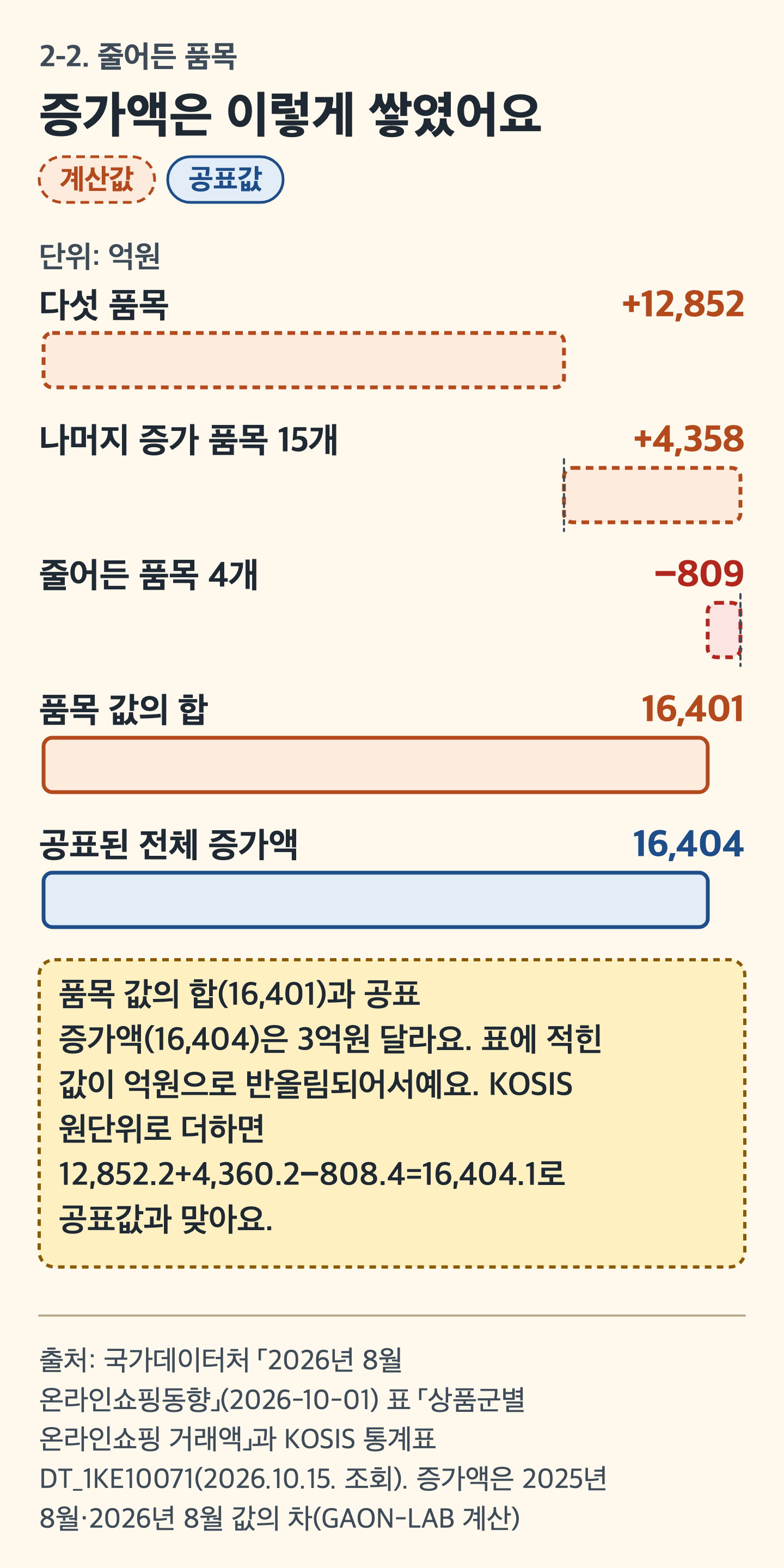 그림: 가로 폭포 그래프. 다섯 품목 +12,852억원, 나머지 증가 품목 15개 +4,358억원, 줄어든 품목 4개 −809억원을 더한 품목 합계 16,401억원과 공표 증가액 16,404억원