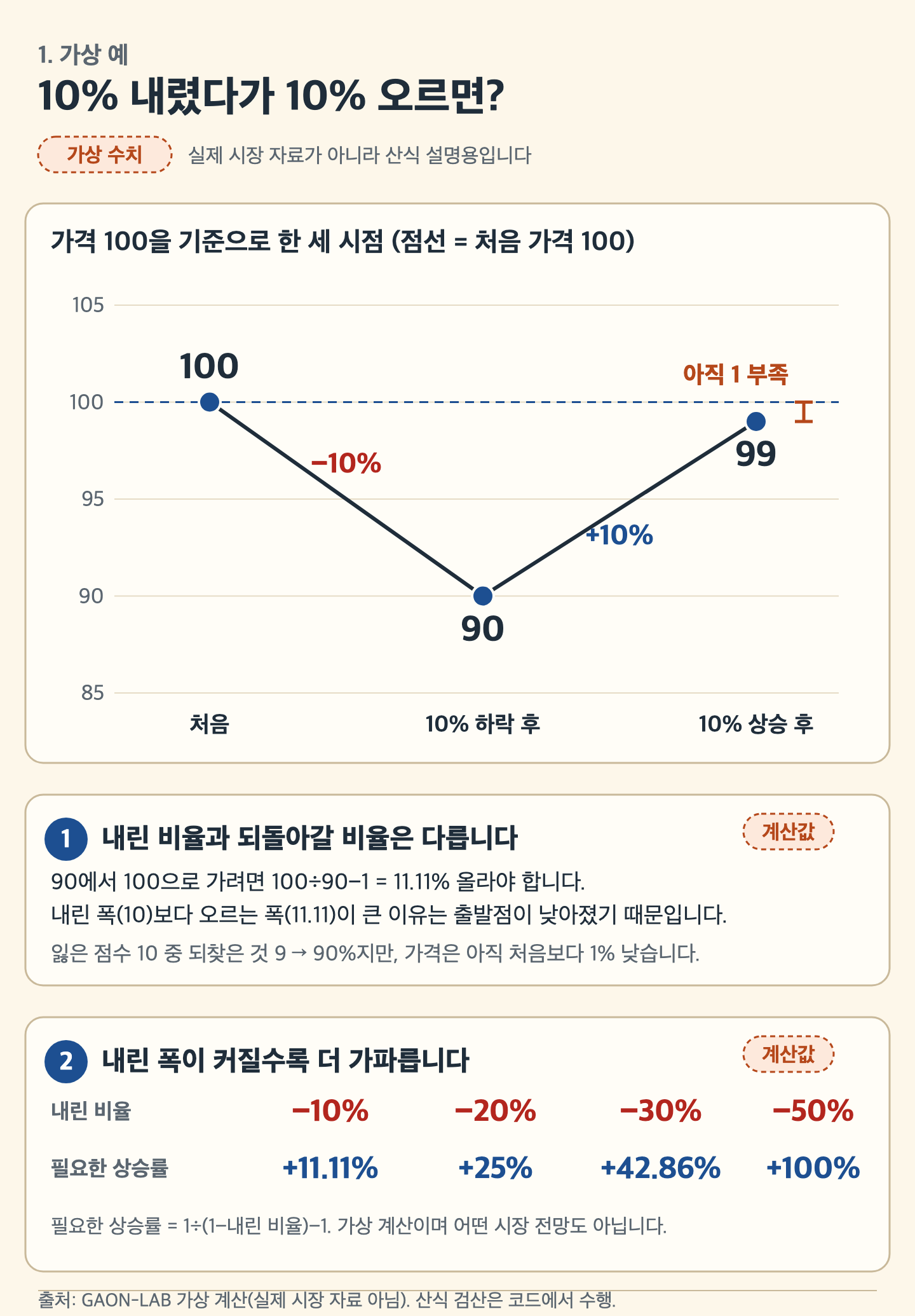 가상 예: 100이 90이 된 뒤 10% 오르면 99다. 처음 가격 100에는 1이 모자라다.