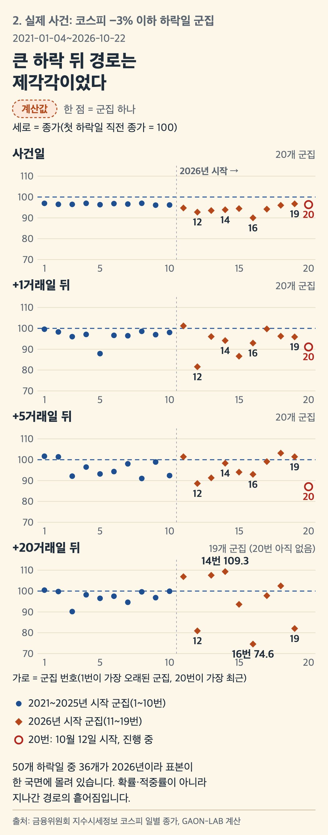 좁은 화면용 그림: 코스피 하락 군집 20개의 사건일·+1·+5·+20거래일 종가를 위아래 네 패널로 쌓은 그림. 가로는 군집 번호, 세로는 첫 하락일 직전 종가를 100으로 놓은 값이다. +20거래일 패널은 도래한 19개 군집만 보인다.