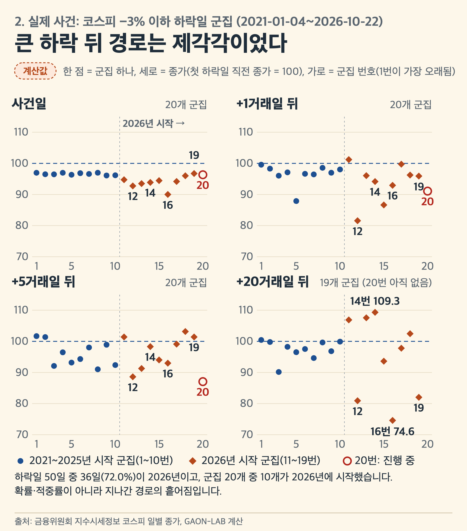 코스피 하락 군집 20개의 사건일·+1·+5·+20거래일 종가를 네 패널로 나눈 그림. 가로는 군집 번호, 세로는 첫 하락일 직전 종가를 100으로 놓은 값이다.