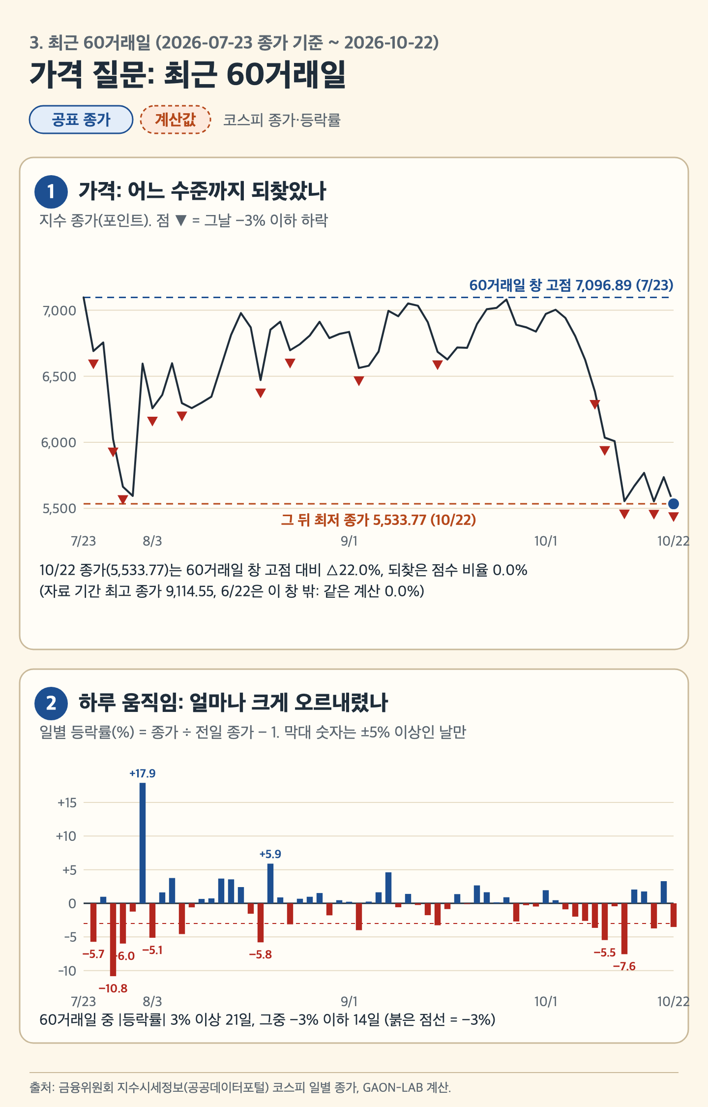 최근 60거래일 코스피 종가와 일별 등락률. 가격 패널에는 60거래일 창 고점과 그 뒤 최저 종가를 점선으로 표시했다.
