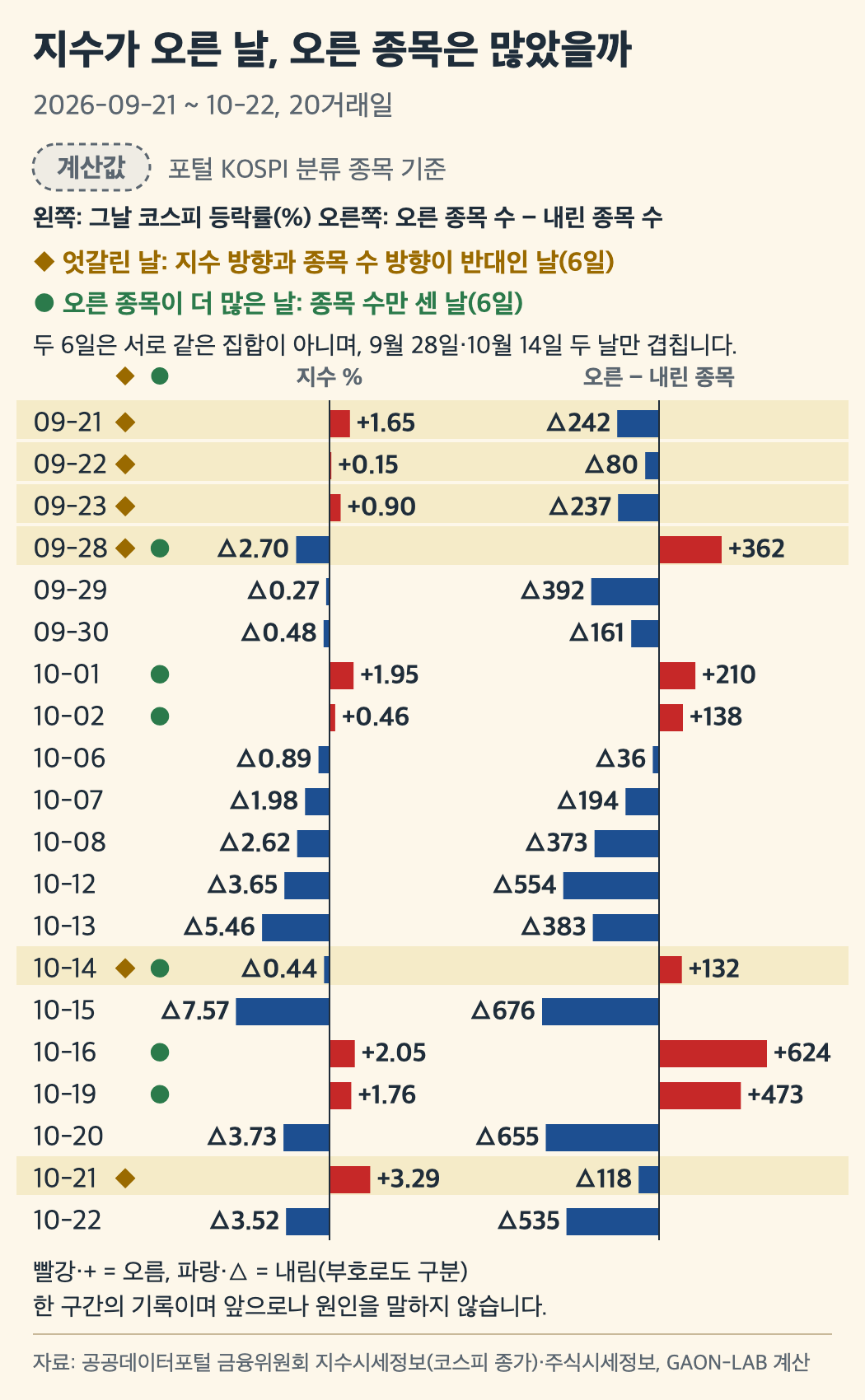 지수가 오른 날 오른 종목은 많았을까: 20거래일의 지수 등락률과 오른 종목 수 − 내린 종목 수. 상승은 빨강 막대(+), 하락은 파랑 막대(△)이고, 지수와 종목 수 방향이 반대인 6일은 황금색 마름모, 오른 종목이 더 많은 6일은 초록 동그라미로 표시