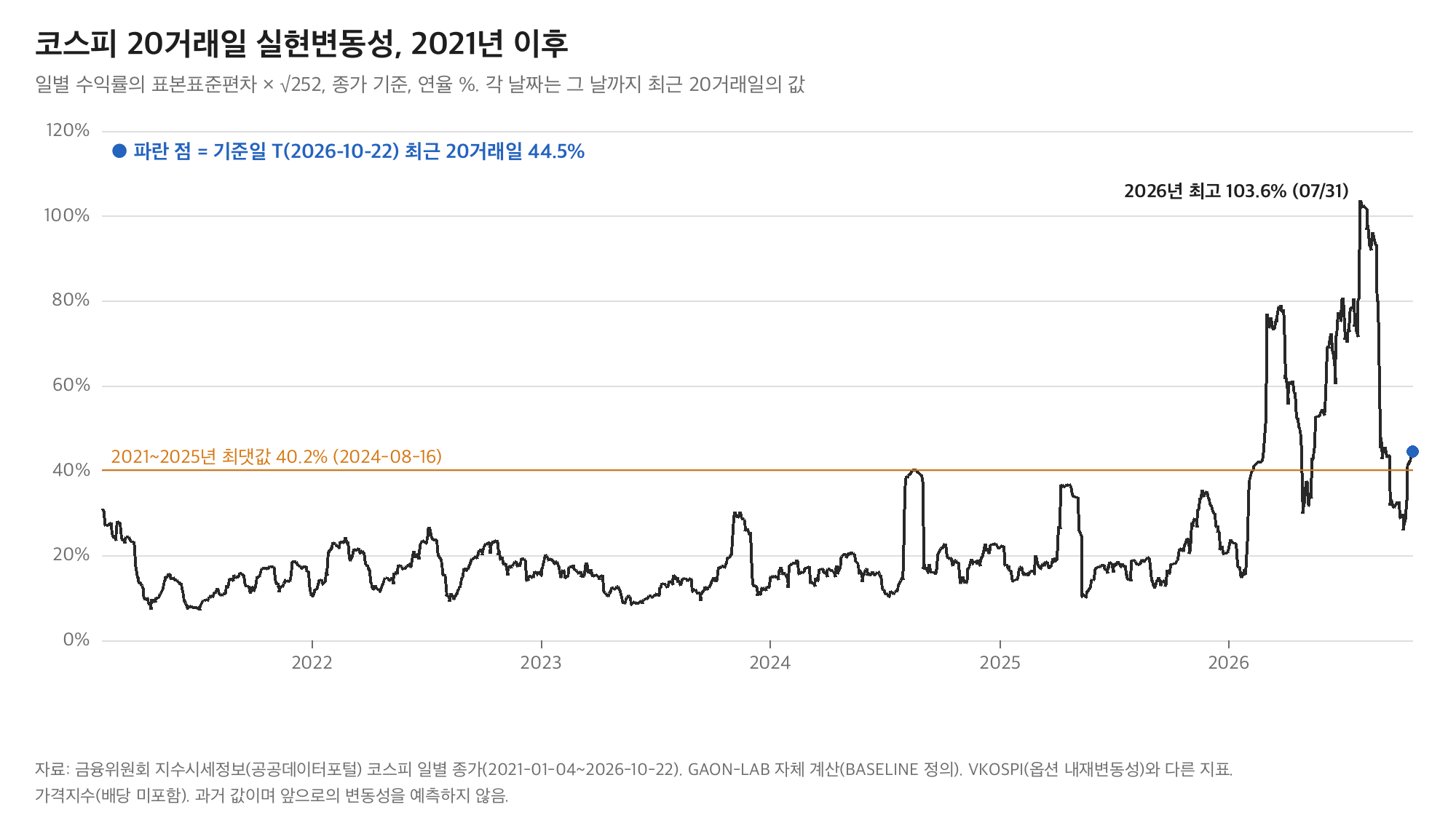 최근 20거래일 실현변동성의 2021년 이후 추이
