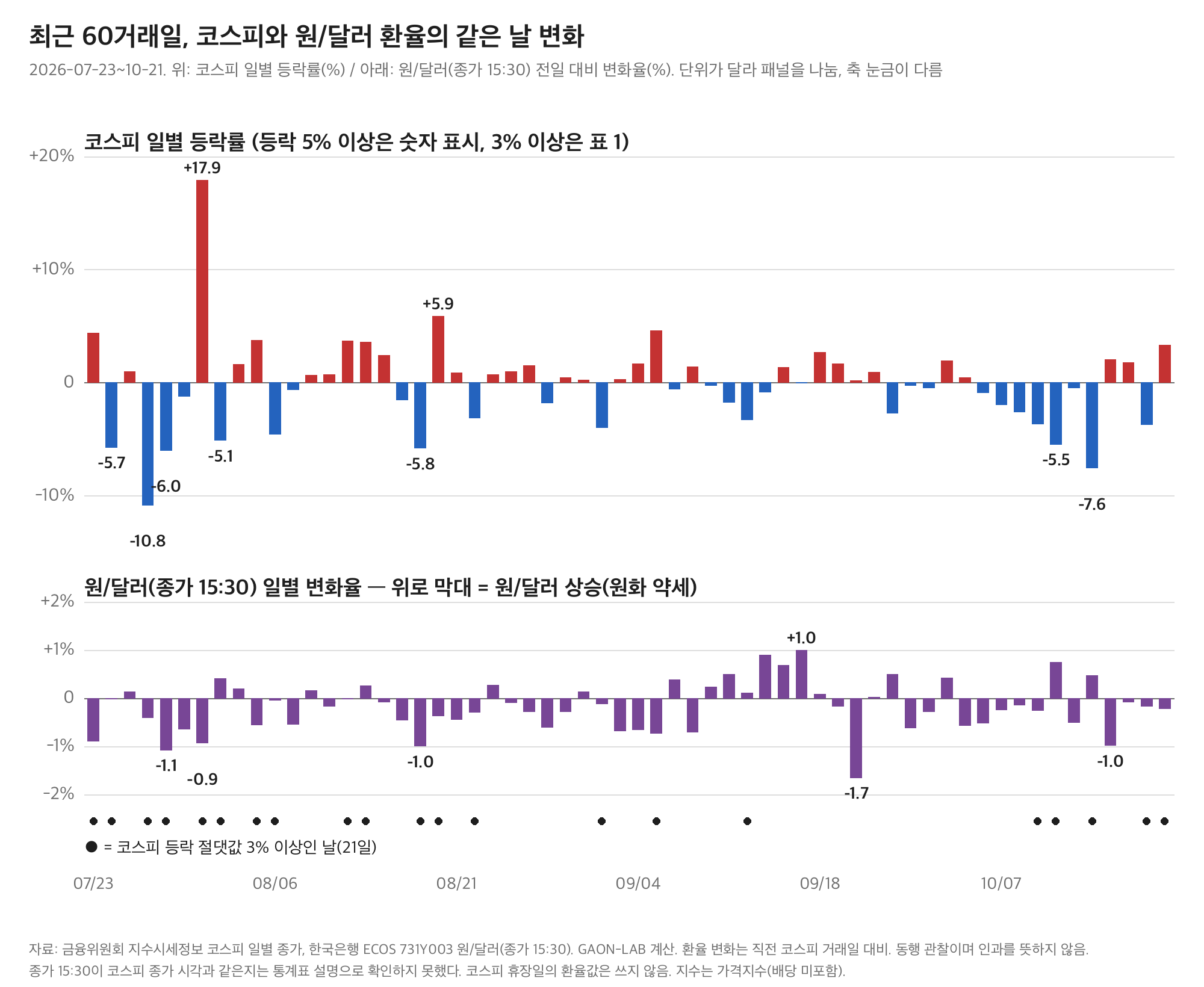 최근 60거래일 코스피 일별 등락률과 원/달러 환율 일별 변화율