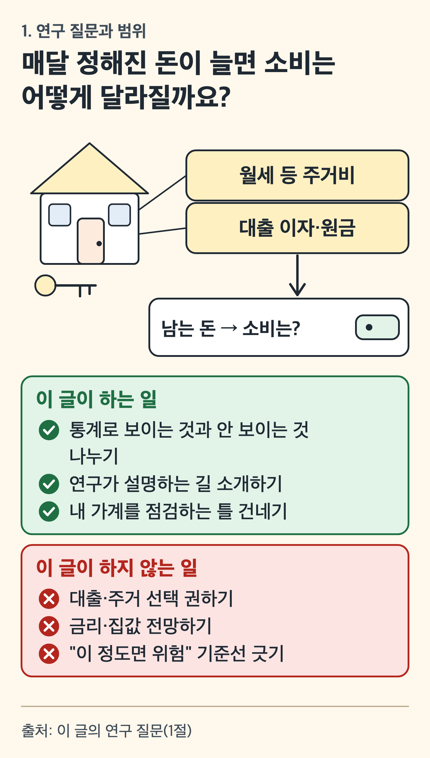 카드 그림: 집에서 나가는 돈이 소비로 이어지는 질문과, 이 글이 하는 일·하지 않는 일을 나눈 그림