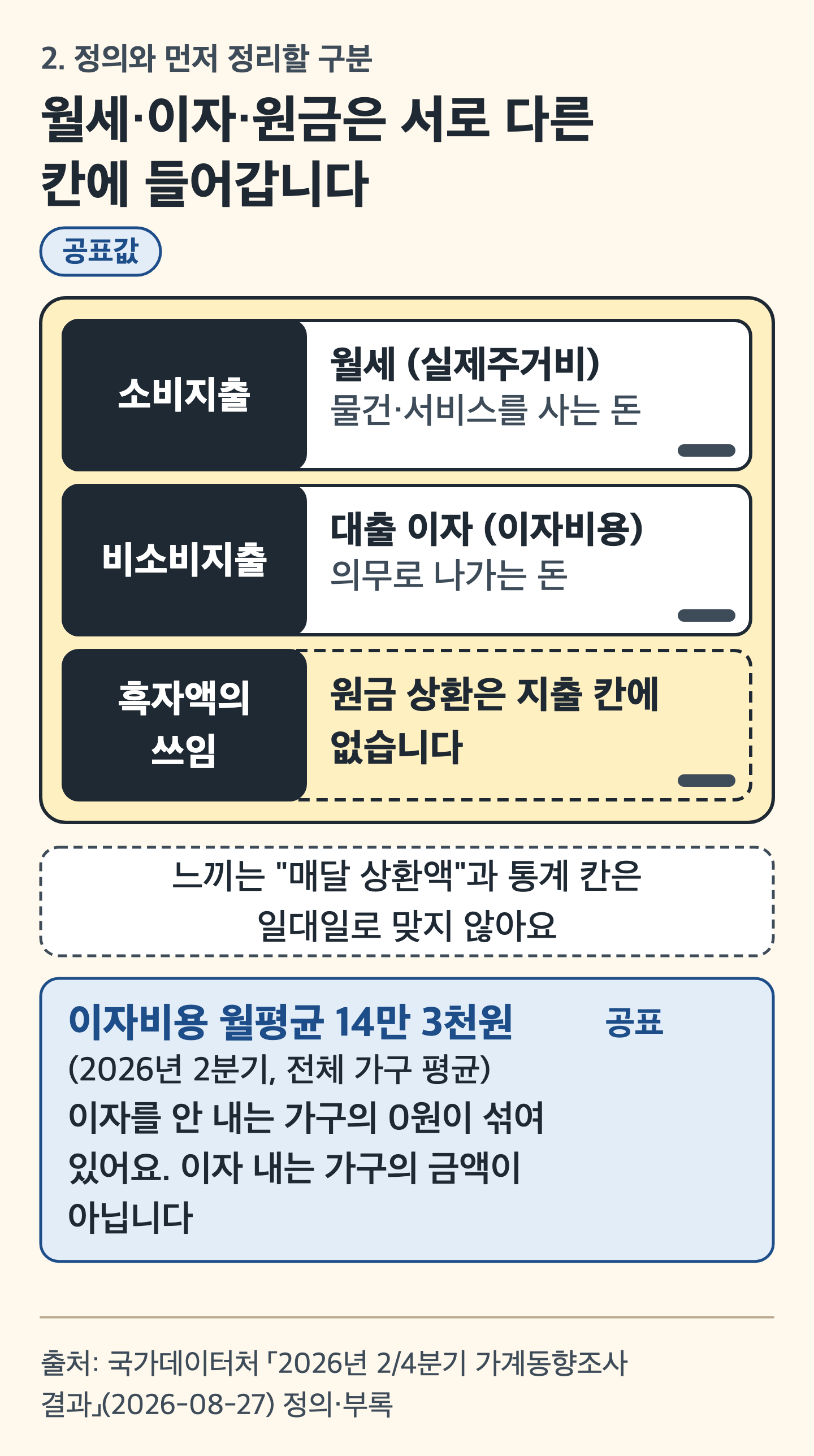 카드 그림: 월세·이자·원금이 서로 다른 서랍에 들어가는 서랍장 그림
