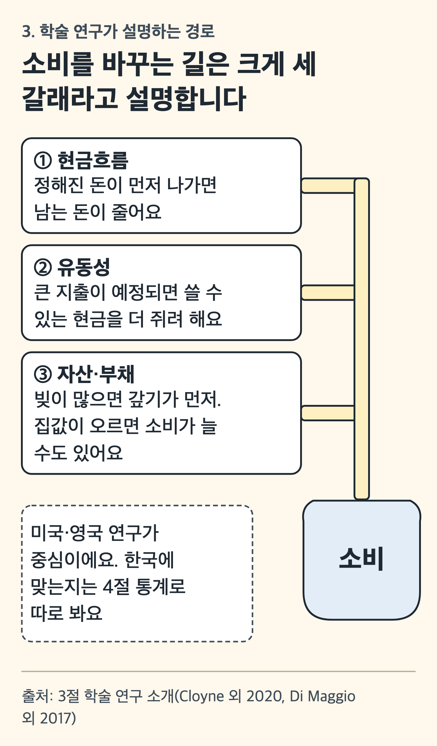 카드 그림: 세 개의 파이프가 하나로 모여 소비 항아리로 들어가는 그림