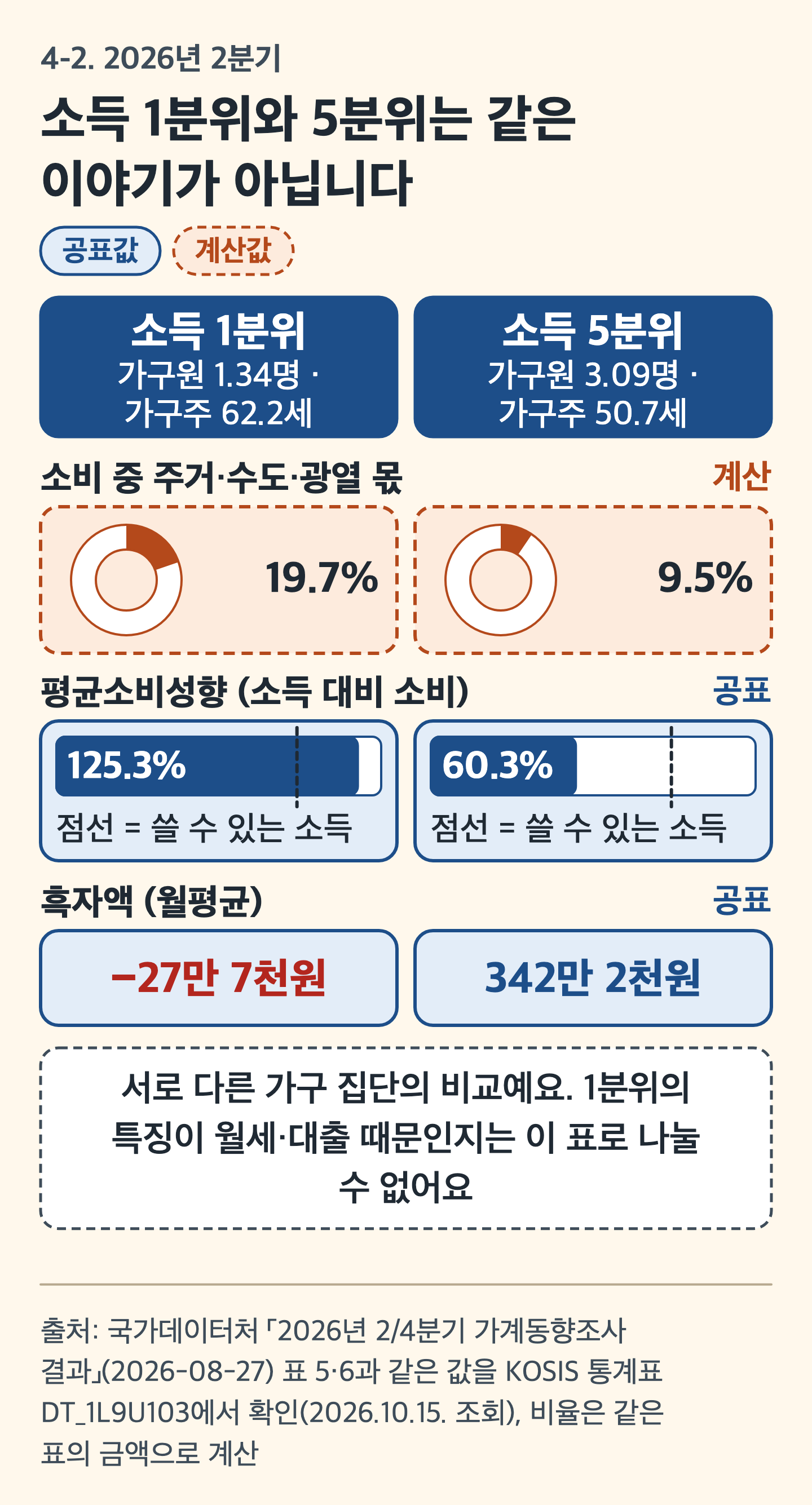 카드 그림: 소득 1분위와 5분위를 나란히 놓고 도넛과 막대로 견준 그림