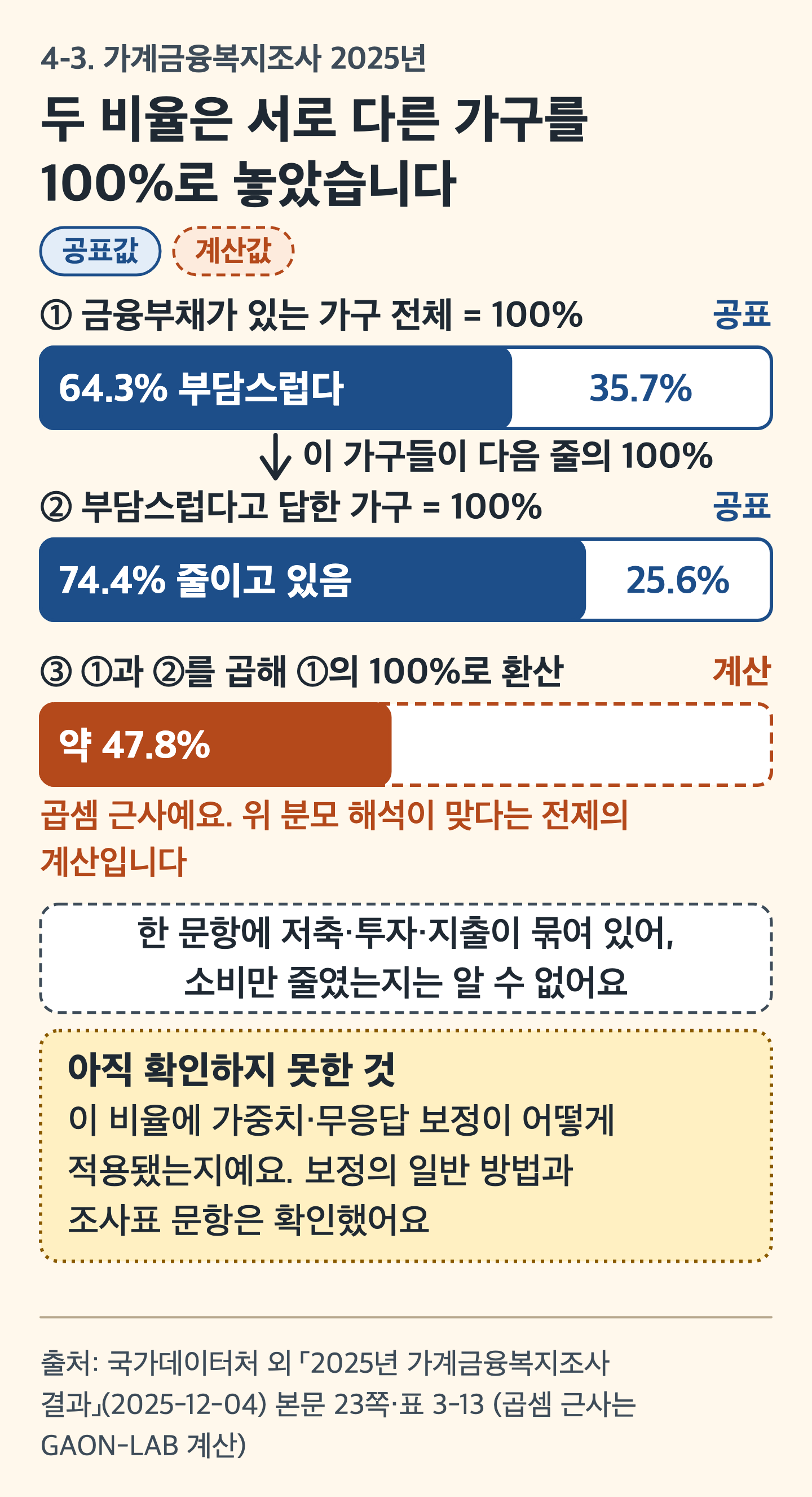 카드 그림: 길이가 모두 100%인 막대 세 줄로 두 비율의 분모가 다름을 보여 주는 그림