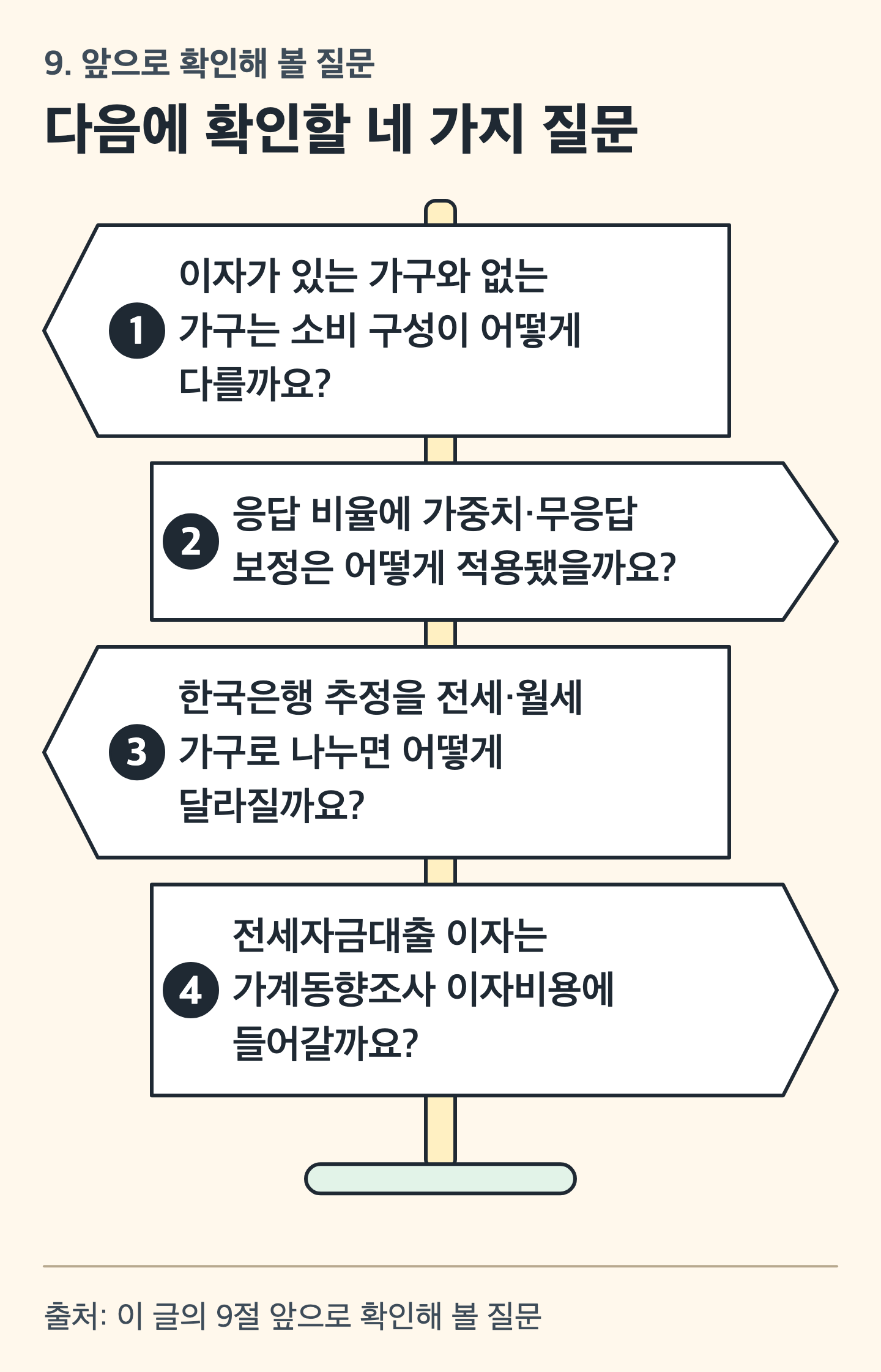 카드 그림: 이정표 네 개가 가리키는 앞으로 확인할 질문 그림