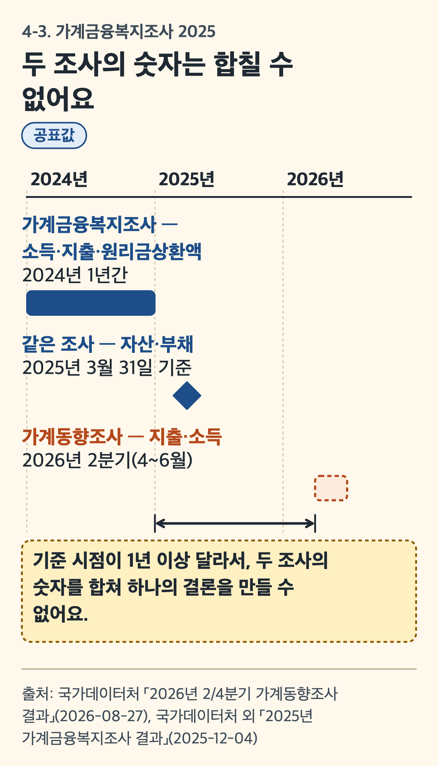 그림: 2024년부터 2026년까지의 시간 축. 소득·지출·원리금상환액 2024년 1년간, 자산·부채 2025년 3월 31일, 가계동향조사 2026년 2분기가 1년 이상 떨어져 있음