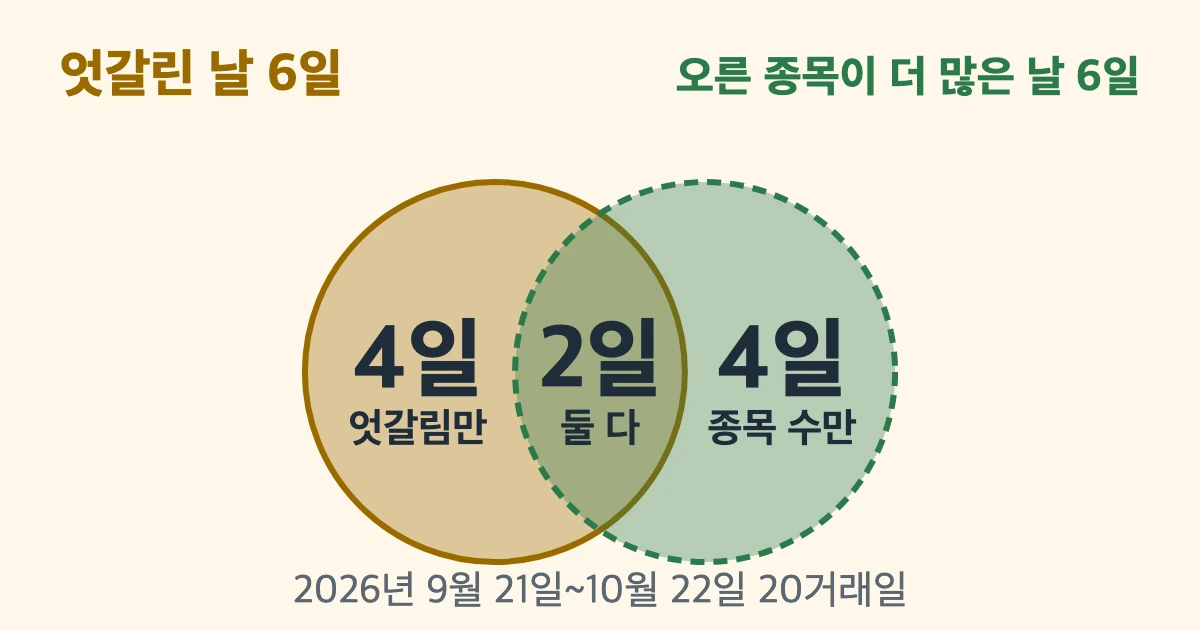 원 두 개가 겹친 그림. 왼쪽 원은 엇갈린 날 6일, 오른쪽 원은 오른 종목이 더 많은 날 6일이다. 엇갈림만 4일, 둘 다 2일(9월 28일·10월 14일), 종목 수만 4일로 나뉜다. 2026년 9월 21일~10월 22일 20거래일 기준.