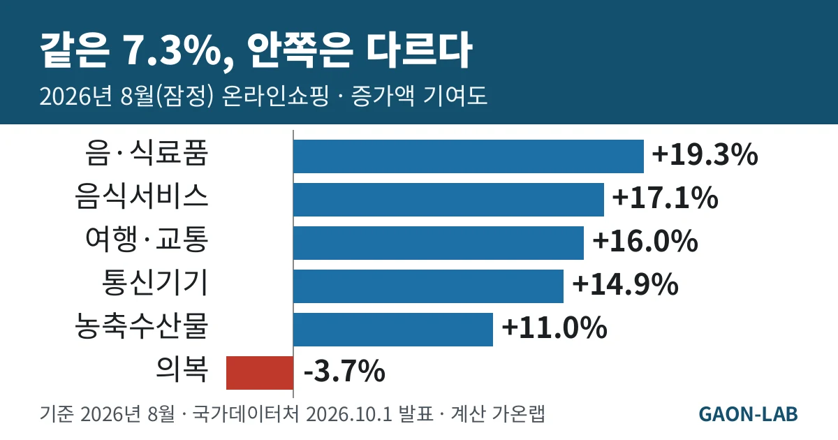 2026년 8월 온라인쇼핑 증가액 기여도 막대그래프: 음·식료품 19.3%, 음식서비스 17.1%, 여행·교통 16.0%, 통신기기 14.9%, 농축수산물 11.0%, 의복 −3.7%