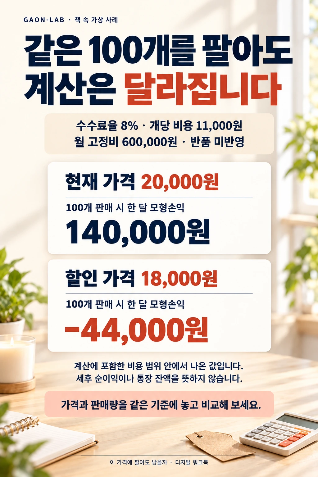 책 속 가상 사례: 같은 100개 판매 시 현재 가격의 한 달 모형손익 140,000원과 할인 가격의 −44,000원